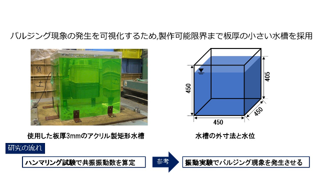 バルジング現象を可視化するため製作可能限界まで板厚の小さい水槽を採用