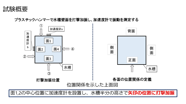 プラスチックハンマーで水槽壁面を打撃加振し加速度計で振動を測定する