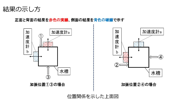 結果の示し方