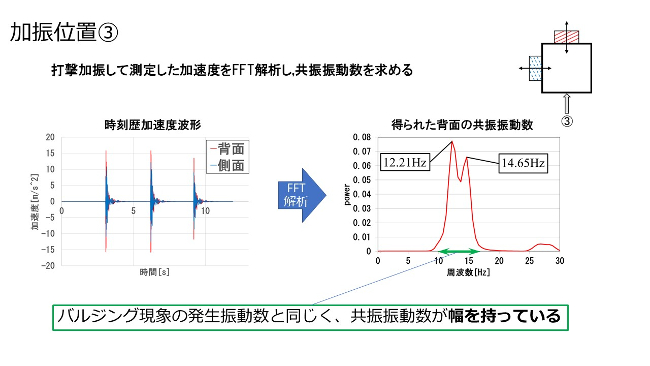 打撃加振して測定した加速度をFFT解析し、共振振動数を求める
