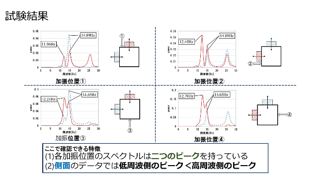 各加振位置のスペクトルは二つのピークを持っている