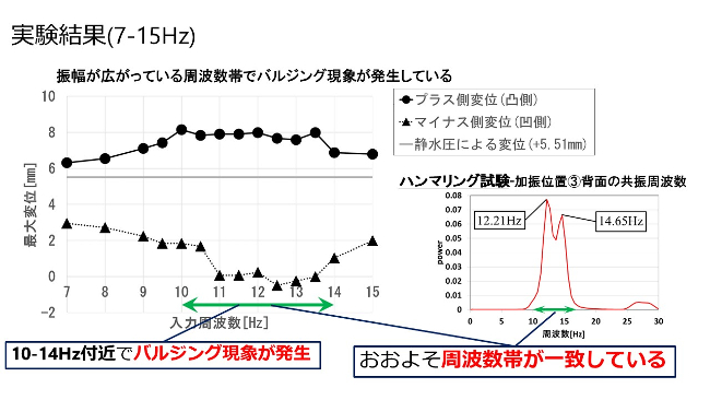 振幅が広がっている周波数帯でバルジング現象が発生している