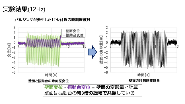 壁面は振動台の約3倍の振幅で共振している