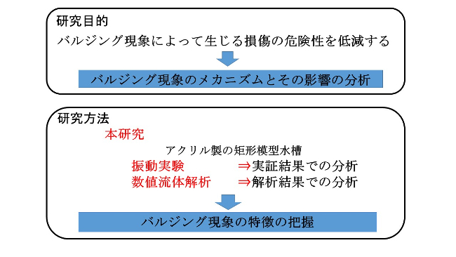 バルジング現象のメカニズムとその影響の分析