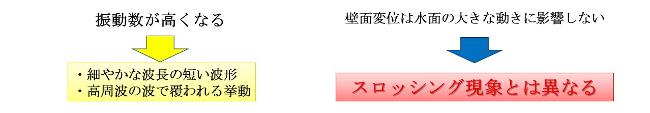 スロッシング現象とは異なる""