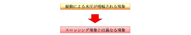振動による水圧が増幅される現象
