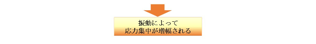 振動によって応力集中が増幅される
