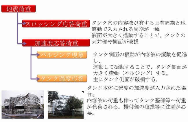 スロッシング応答荷重　加速度応答荷重　バルジング現象　タンク過度応答