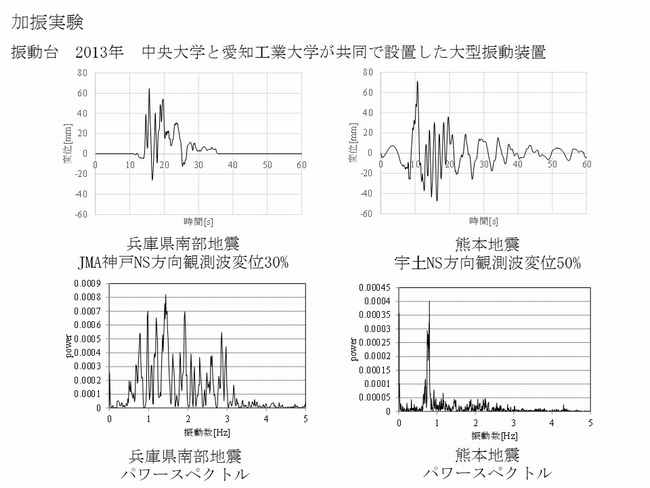 中央大学と愛知工業大学が共同で設置した大型振動装置