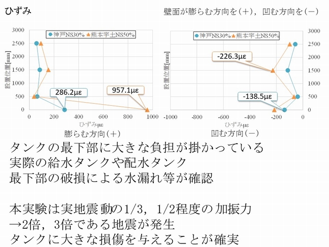 壁面加速度　ひずみ