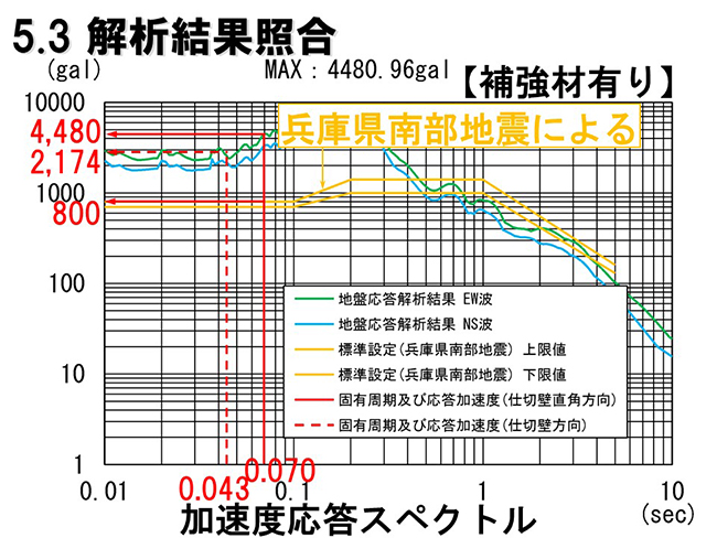 加速度応答スペクトル