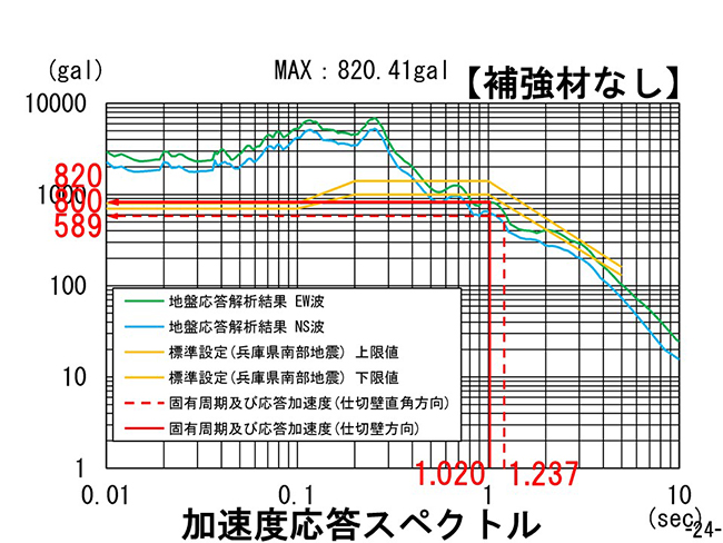 静的な思想で内部補強を大きくした結果、強度の低い部分で損傷