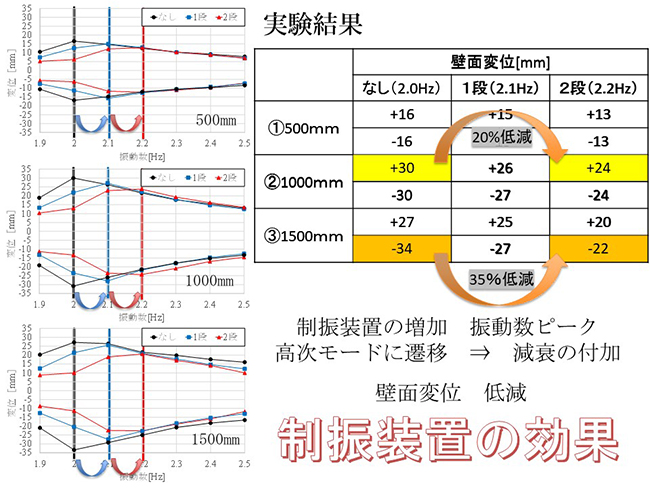 制振装置の効果検証