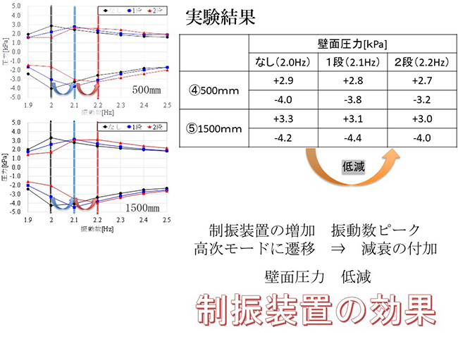壁面変位　壁面圧力　低減>