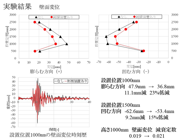 実験結果　壁面変位