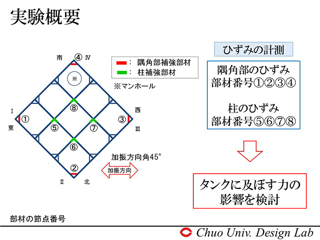 ひずみの計測　タンクに及ぼす力の影響を検討