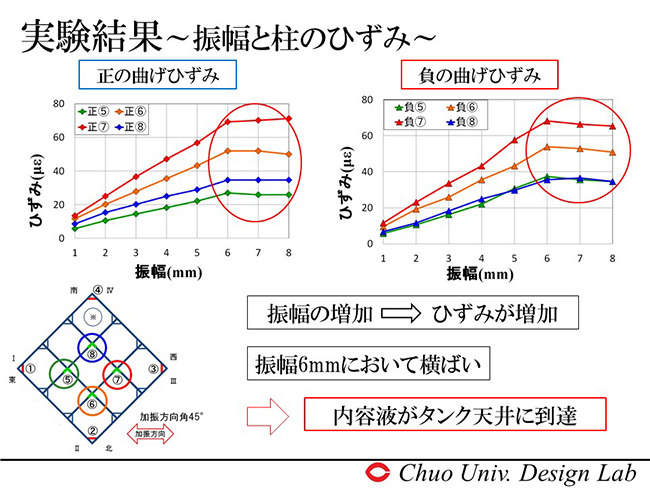 実験結果　振幅と柱のひずみ　内容液がタンク天井に到達