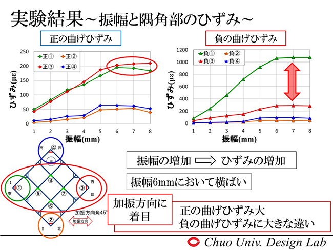 振幅と隅角部のひずみ　加振方向に着目