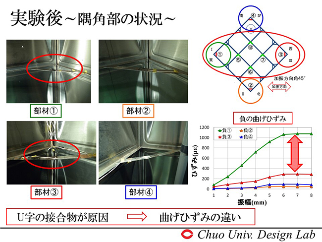 隅角部の状況　曲げひずみの違い