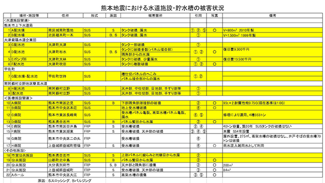 熊本地震おける水道施設・貯水槽の被害状況