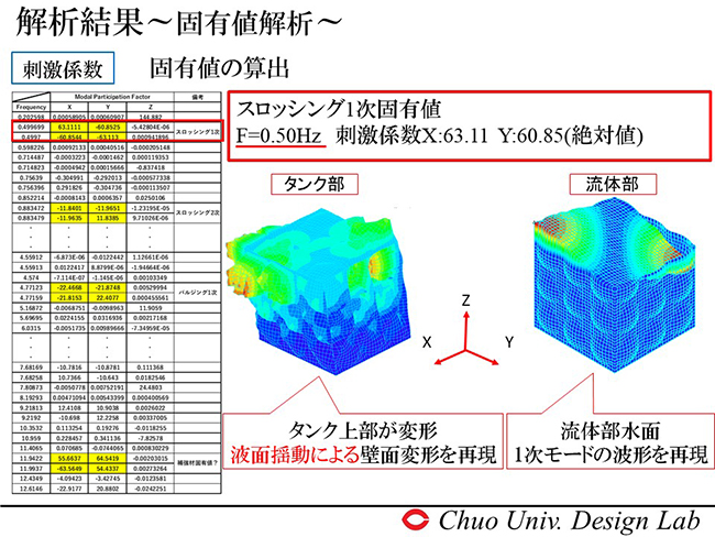 解析結果　固有振動数解析　液面揺動による壁面変形再現　流体部水面１次モードの波形を再現