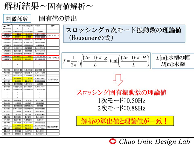 解析の算出値と理論値が一致