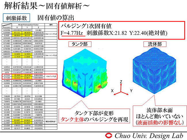 タンク主体のバルジング再現　液面揺動の影響なし