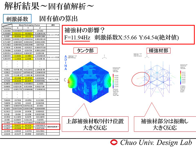 上部補強材取り付け位置が大きく反応　補強材部分がは振動し大きく反応