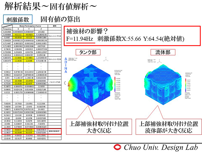 上流体部が大きく反応