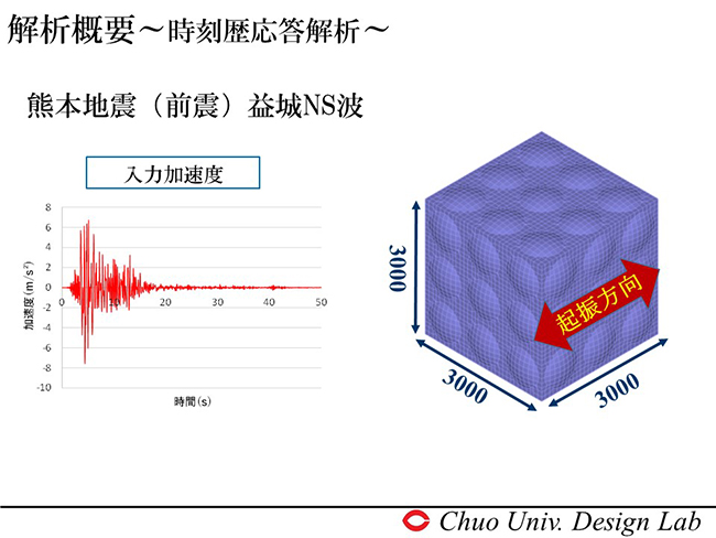 解析概要　時刻歴応答解析　熊本地震（前振）益城NS波