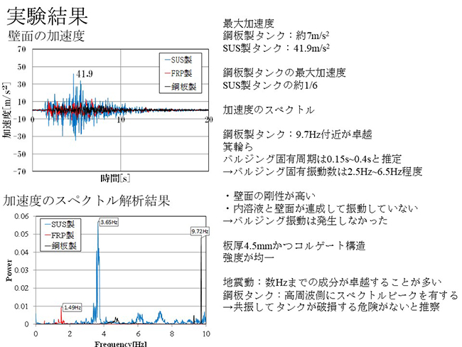 鋼板製タンク：高周波数側にスペクトルピークを有するため共振してタンクが破損する危険性がないと推察