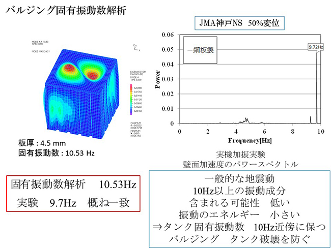 実機加振実験　壁面加速度のパワースペクトル