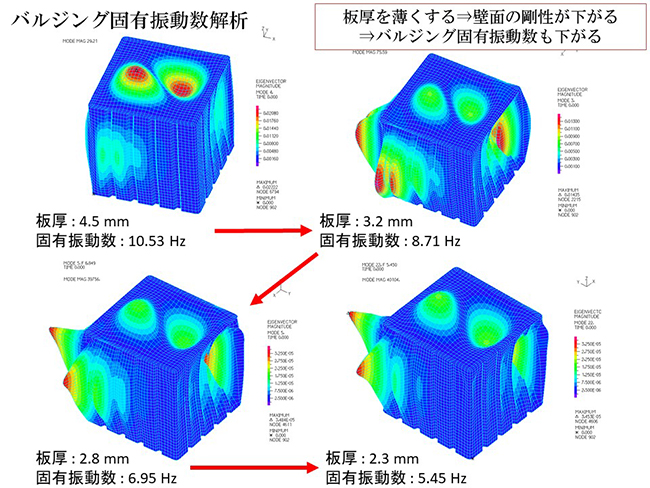 板厚を薄くする　壁面の剛性が下がる　バルジング固有振動数も下がる