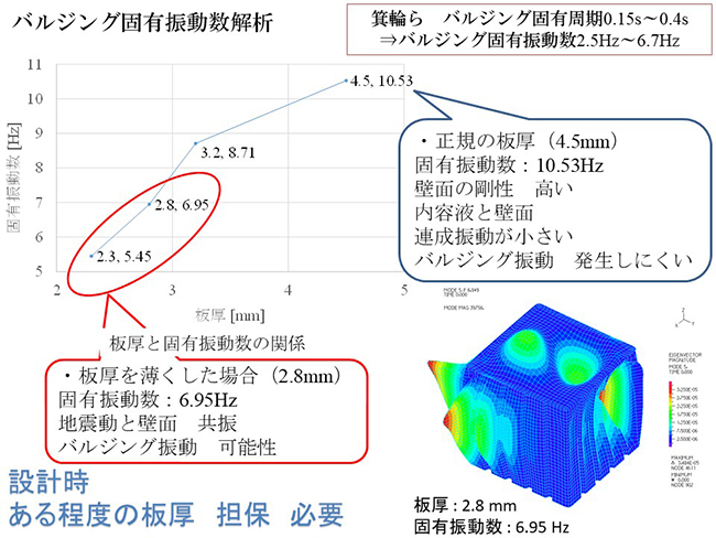 正規の板厚　壁面の剛性が高い　内容液と壁面　連成振動が小さい　バルジング振動が発生しにくい