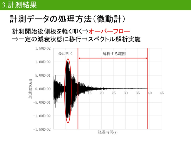 計測データの処理方法