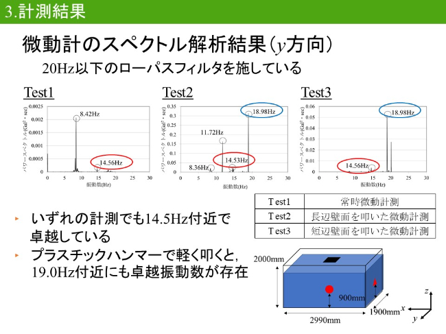 微動計のスペクトル解析結果