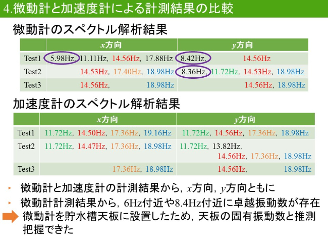 微動計と加速度計の計測結果
