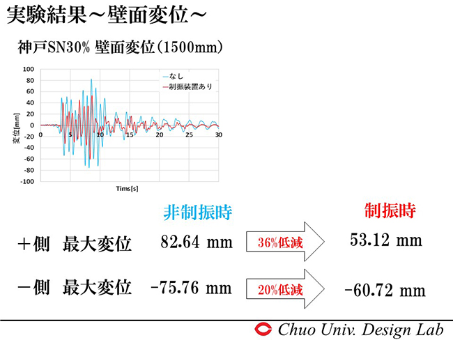 実験結果　壁面変位　神戸SN30％　壁面変位1500ｍｍ