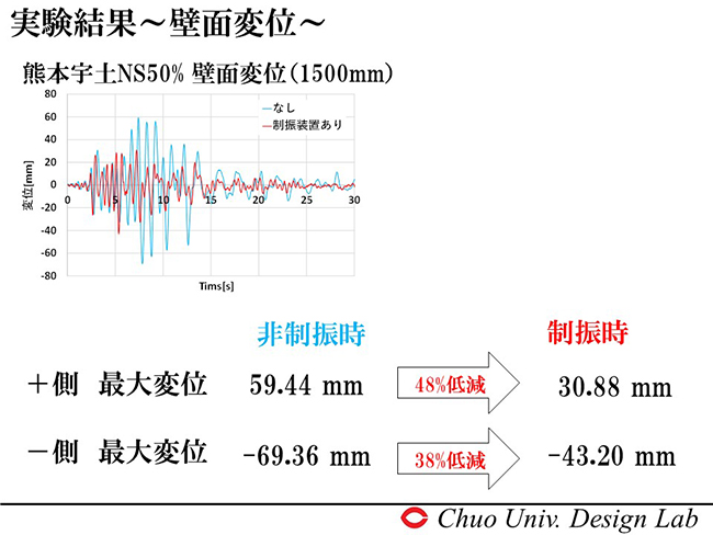 熊本宇土ＮＳ50％　壁面変位1500ｍｍ
