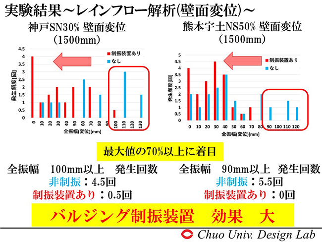 レインフロー解析　壁面変位