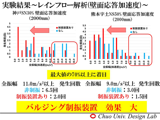 レインフロー解析　壁面応答加速度