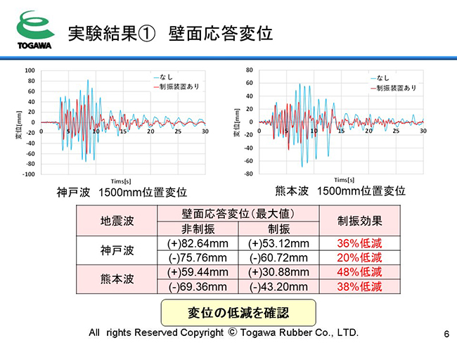 実験結果　壁面応答変位　変位の低減を確認