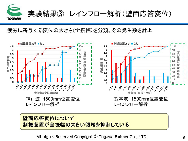 レインフロー解析（壁面応答変位）　制振装置が全振幅の大きい領域を抑制している