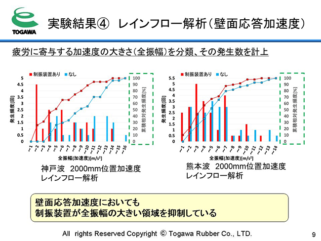 レインフロー解析（壁面応答加速度）　制振装置が全振幅の大きい領域を抑制している