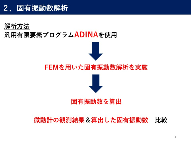 微動計の観測結果 算出した固有振動数 比較