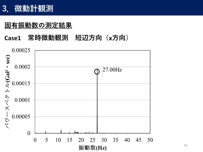 固有振動数の測定結果 常時微動観測　短辺方向