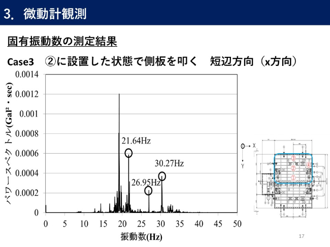 固有振動数の測定結果