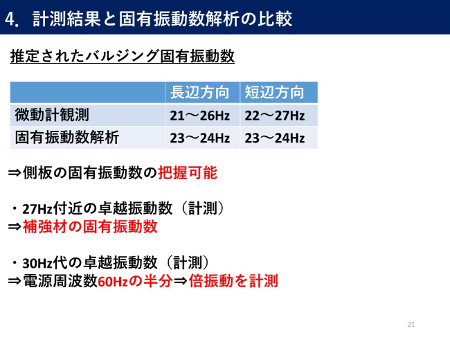 推定されたバルジング固有振動数
