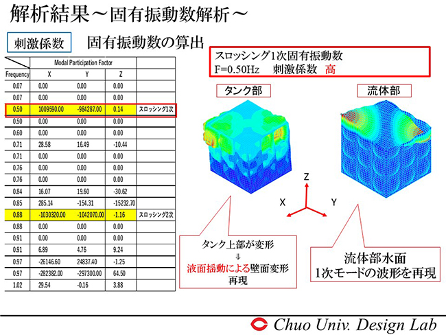 解析結果　固有振動数解析　液面揺動による壁面変形再現　流体部水面１次モードの波形を再現