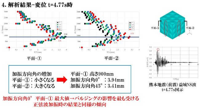 バルジングの影響を強く受けている